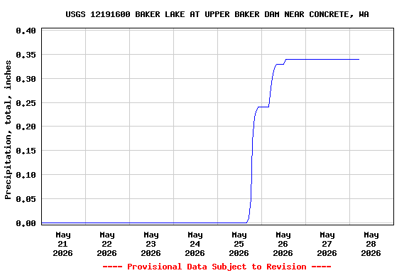 Graph of  Precipitation, total, inches