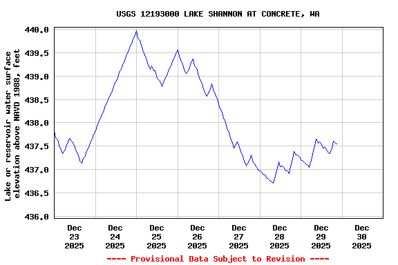 Graph of  Lake or reservoir water surface elevation above NAVD 1988, feet