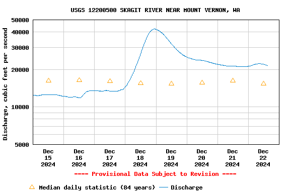 Graph of  Discharge, cubic feet per second