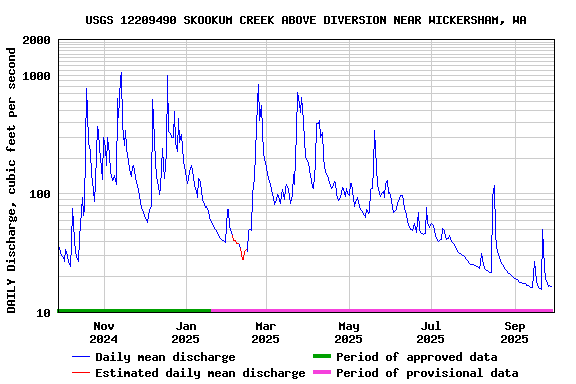 Graph of DAILY Discharge, cubic feet per second
