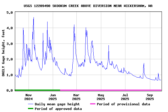 Graph of DAILY Gage height, feet