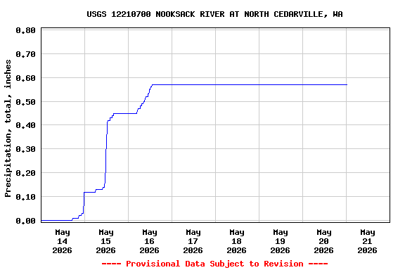 Graph of  Precipitation, total, inches
