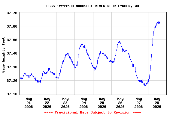 Graph of  Gage height, feet