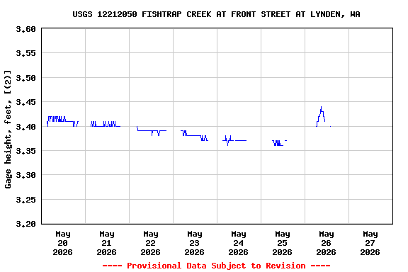 Graph of  Gage height, feet, [(2)]
