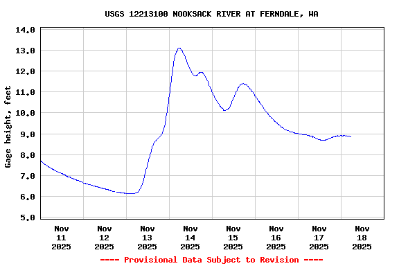 Graph of  Gage height, feet