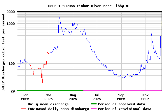 Graph of DAILY Discharge, cubic feet per second