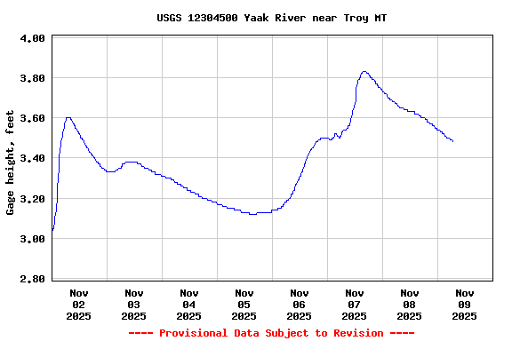 Graph of  Gage height, feet