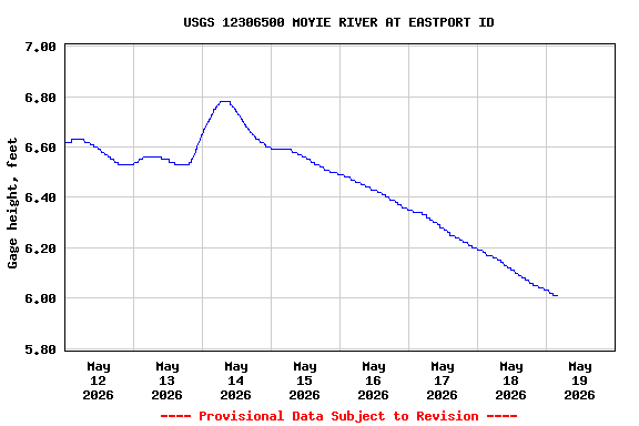 Graph of  Gage height, feet