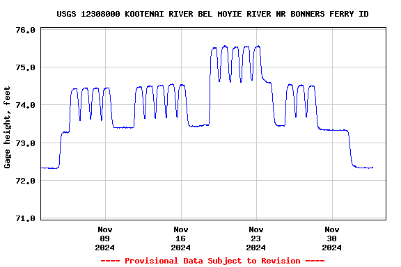 Graph of  Gage height, feet