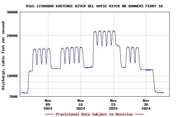 Graph of  Discharge, cubic feet per second