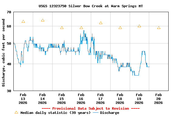 Graph of  Discharge, cubic feet per second
