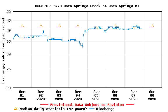 Graph of  Discharge, cubic feet per second