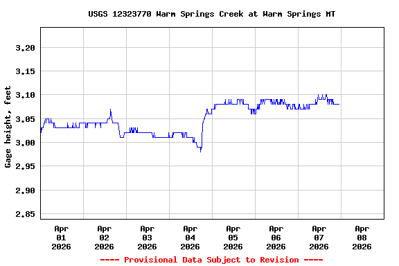 Graph of  Gage height, feet