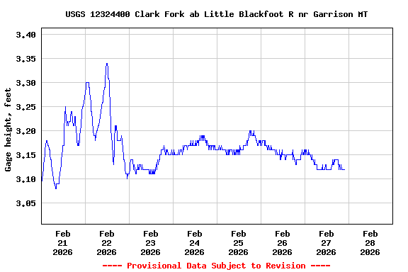 Graph of  Gage height, feet