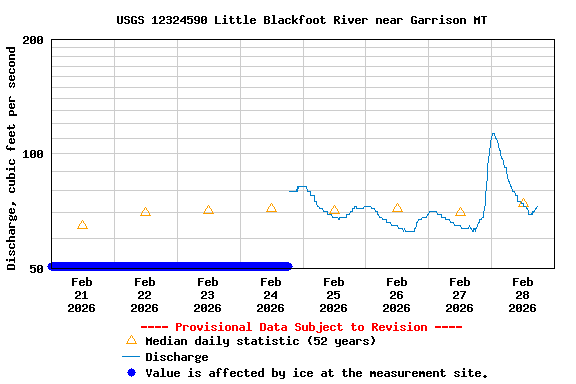Graph of  Discharge, cubic feet per second