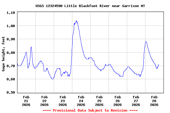 Graph of  Gage height, feet