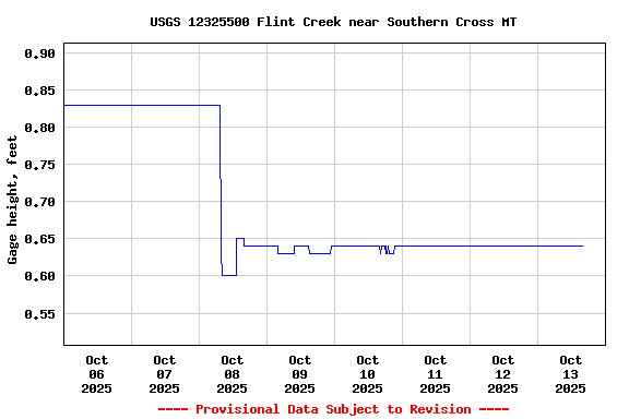 Graph of  Gage height, feet