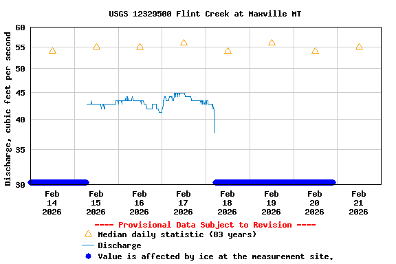 Graph of  Discharge, cubic feet per second