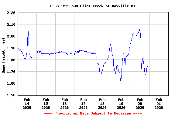 Graph of  Gage height, feet