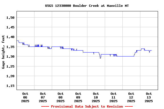 Graph of  Gage height, feet