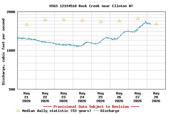 Graph of  Discharge, cubic feet per second