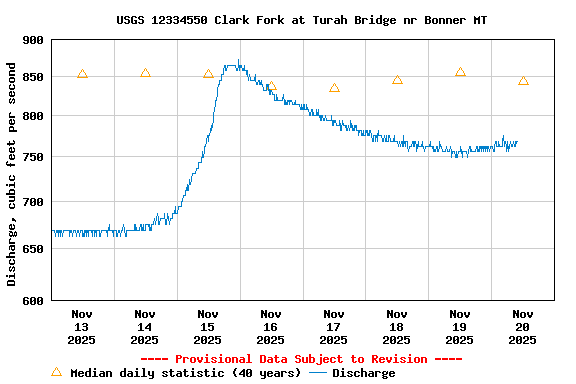 Graph of  Discharge, cubic feet per second