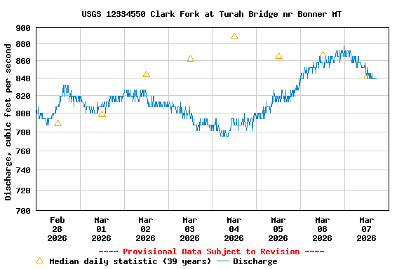 Graph of  Discharge, cubic feet per second