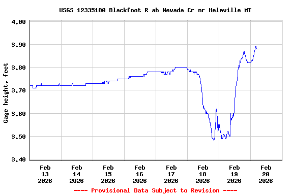 Graph of  Gage height, feet