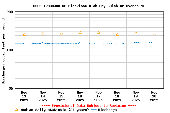Graph of  Discharge, cubic feet per second