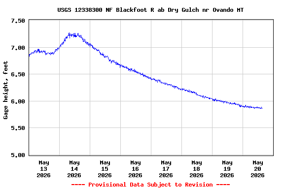 Graph of  Gage height, feet