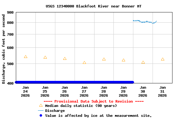 Graph of  Discharge, cubic feet per second
