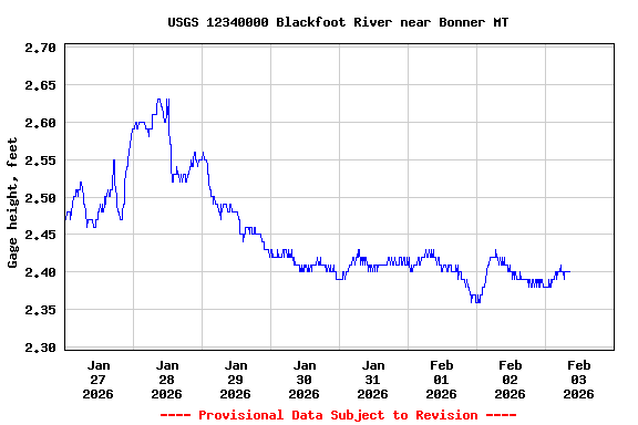 Graph of  Gage height, feet