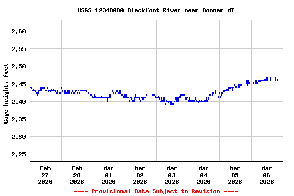 Graph of  Gage height, feet