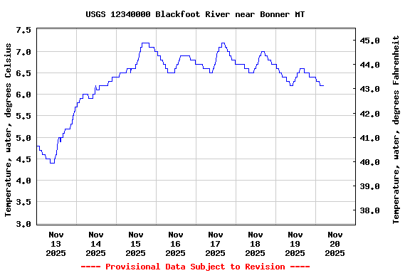 Graph of  Temperature, water, degrees Celsius