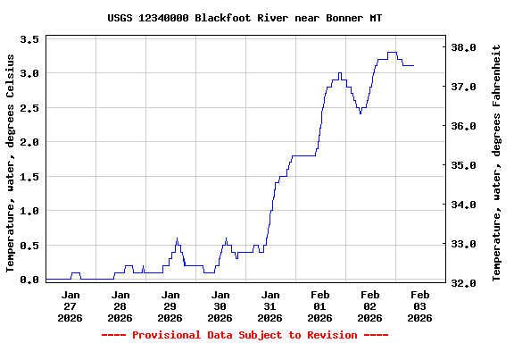 Graph of  Temperature, water, degrees Celsius