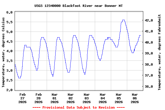 Graph of  Temperature, water, degrees Celsius