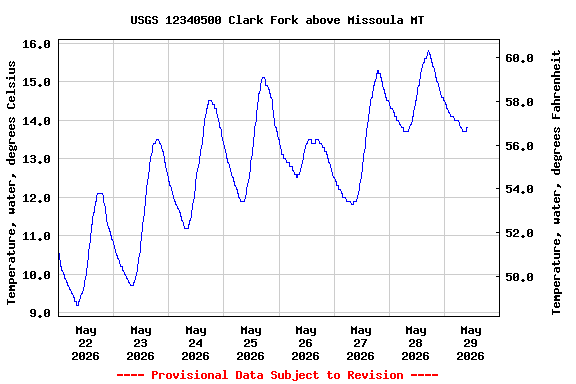 Graph of  Temperature, water, degrees Celsius