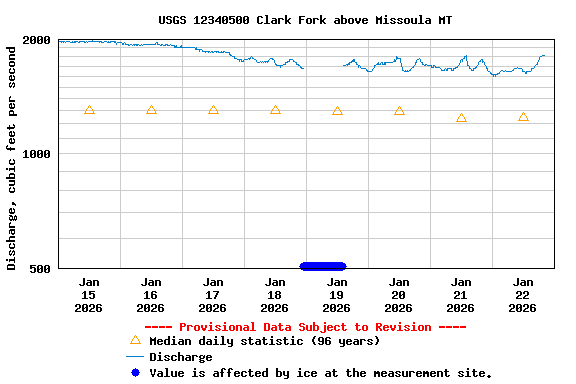 Graph of  Discharge, cubic feet per second