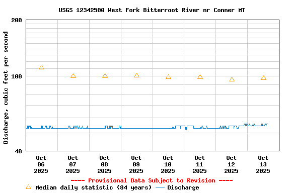 Graph of  Discharge, cubic feet per second