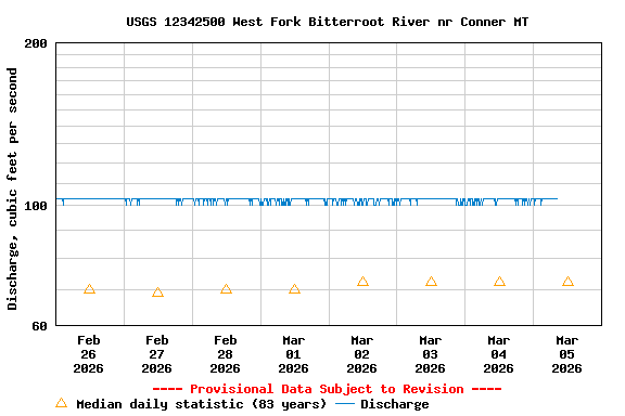 Graph of  Discharge, cubic feet per second