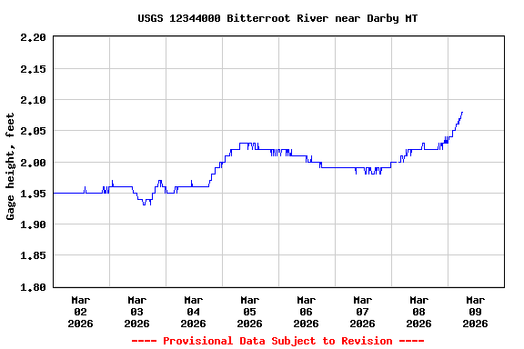 Graph of  Gage height, feet