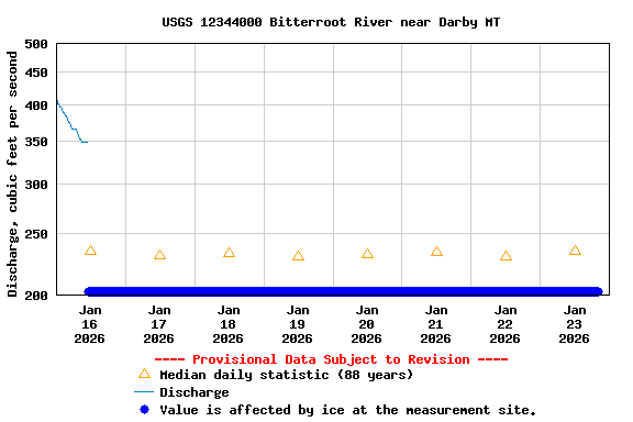 Graph of  Discharge, cubic feet per second