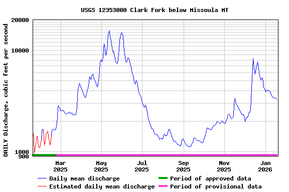Graph of DAILY Discharge, cubic feet per second