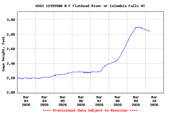 Graph of  Gage height, feet
