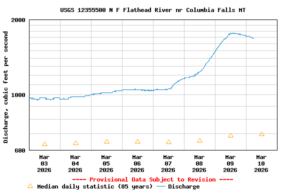 Graph of  Discharge, cubic feet per second