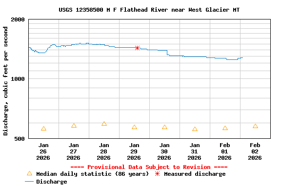 Graph of  Discharge, cubic feet per second