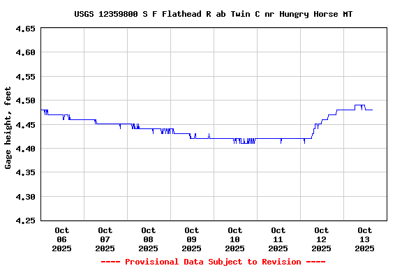 Graph of  Gage height, feet