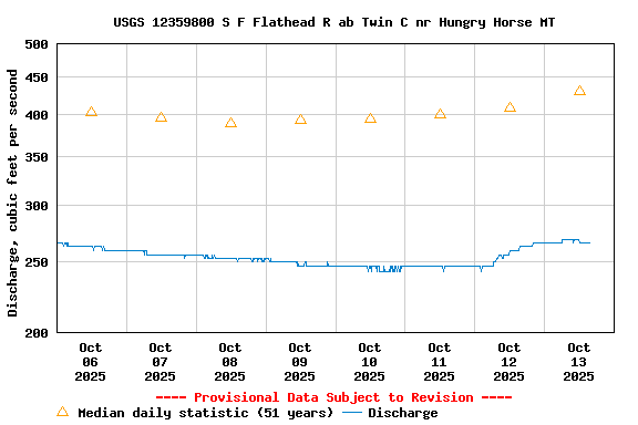 Graph of  Discharge, cubic feet per second