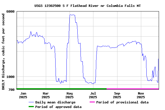 Graph of DAILY Discharge, cubic feet per second