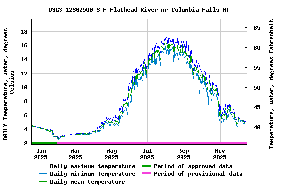 Graph of DAILY Temperature, water, degrees Celsius